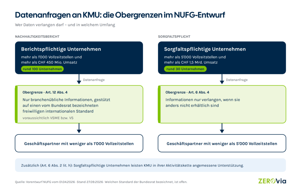 Schema der Obergrenzen im NUFG-Entwurf: Berichtspflichtige Unternehmen dürfen von Partnern unter 1'000 Vollzeitstellen nur branchenübliche Angaben nach einem vom Bundesrat bezeichneten freiwilligen Standard verlangen. Sorgfaltspflichtige Unternehmen dürfen von Partnern unter 5'000 Vollzeitstellen nur Angaben verlangen, die anders nicht erhältlich sind.